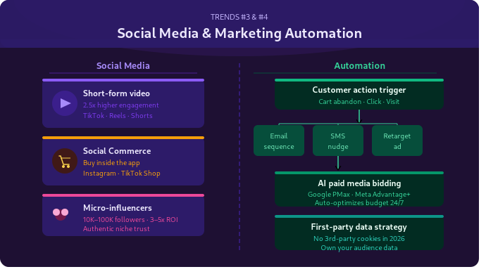 marketing automation social 2026