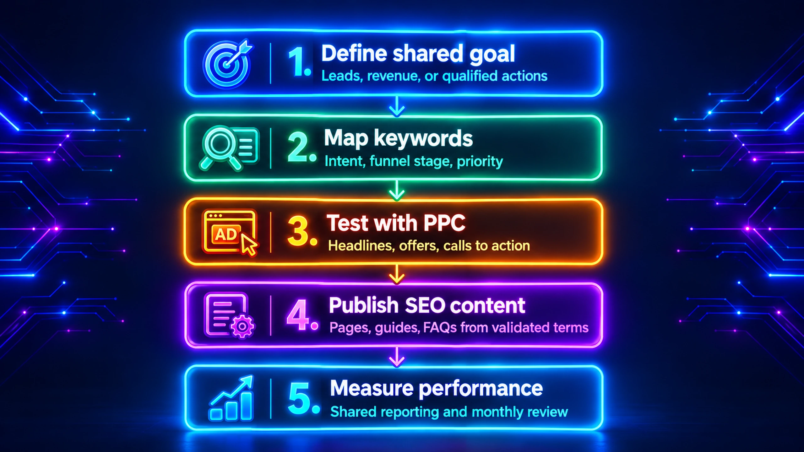 SEO and PPC integration strategy workflow by Adzine